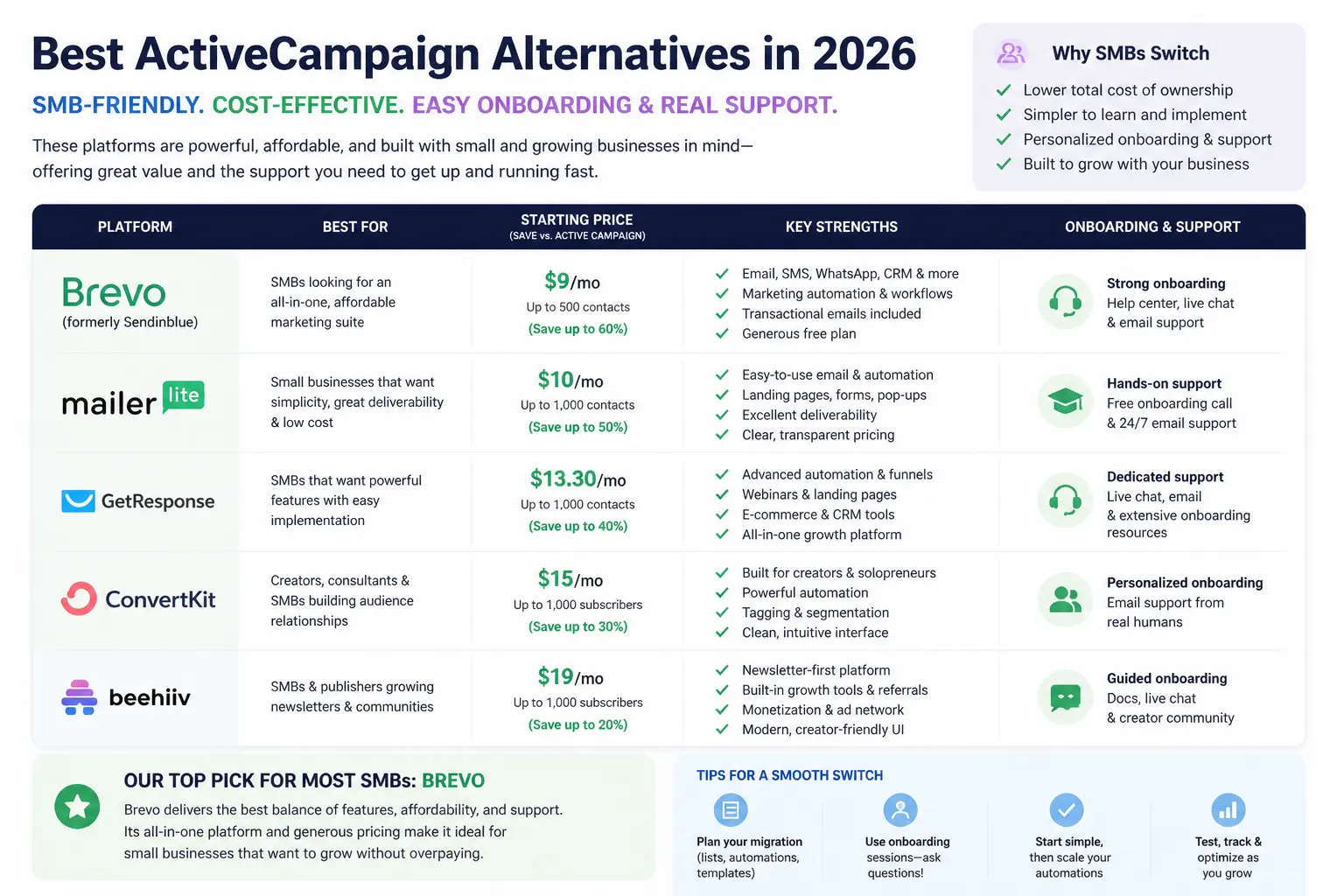 7 Best ActiveCampaign Alternatives in 2026