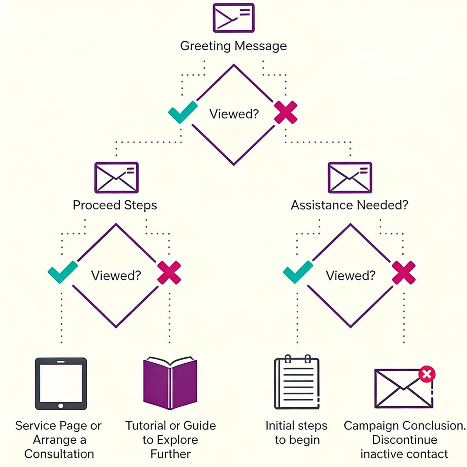 What Is a Drip Campaign? Examples and How It Works