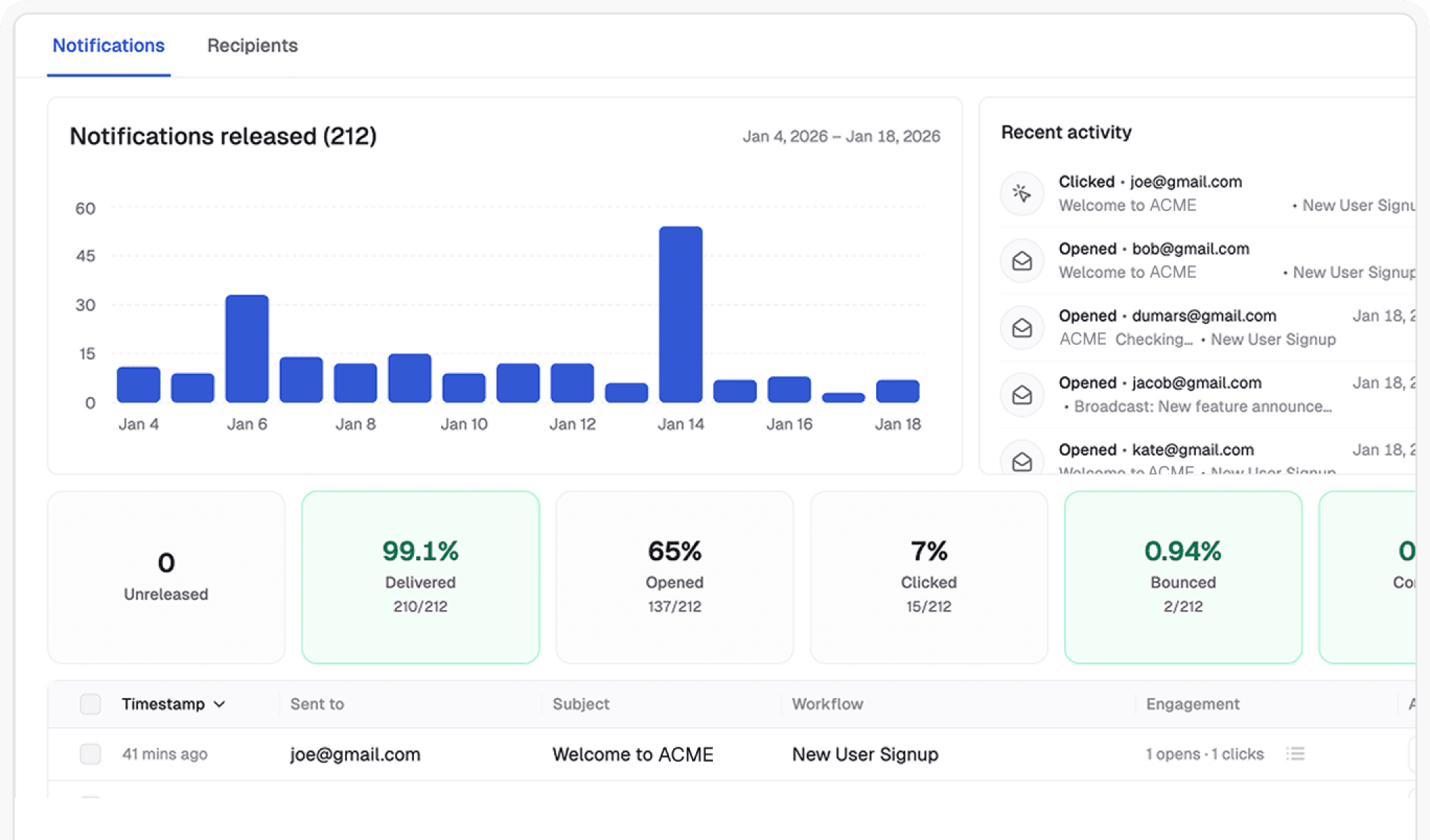 Analytics visualization