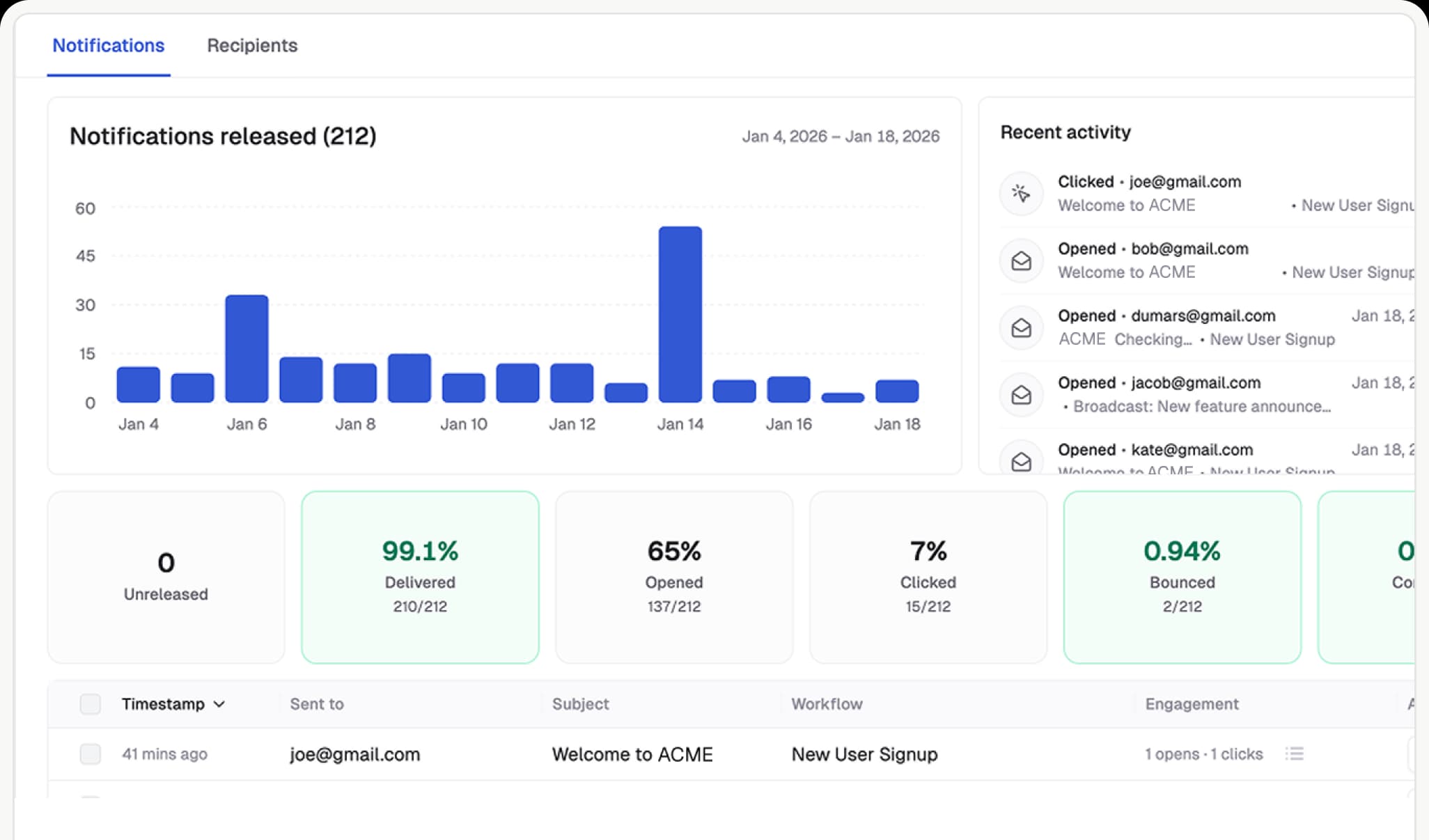 Analytics visualization